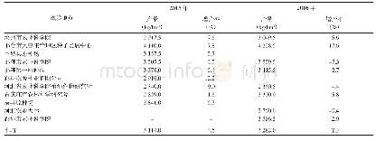 《表1 2015～2016年河北省夏播大豆区域试验中沧豆13的产量》