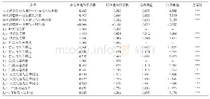 《表4 路径 (载荷) 系数输出结果》