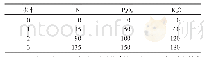 《表1 不同水平的氮、磷、钾肥施用量》