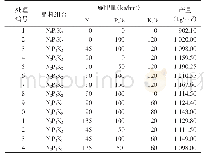 《表2 不同施肥处理的芝麻产量》