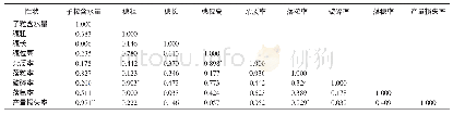 《表6 影响春玉米子粒直收机械作业质量的农艺性状相关分析》
