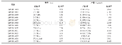 《表1 藜麦的株高和产量：不同品系菜用藜麦的品质及产量》