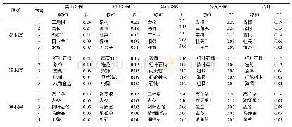 表2 各公园不同层次物种重要值排名前5位的植物