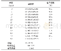 《表7 样品温度对T2弛豫峰面积的影响》