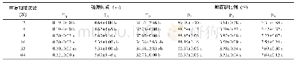 《表8 重复扫描次数对弛豫时间和峰面积比例的影响》