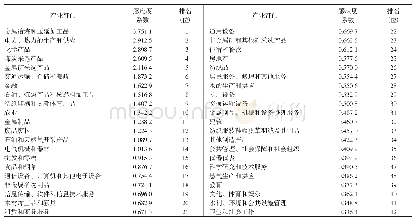 《表8 2015年河北省42个产业部门的感应度系数》