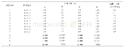 《表2 L9(34）正交试验设计和结果》