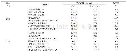 《表1 2017～2018年河北省夏播大豆区域试验石豆17的产量表现》