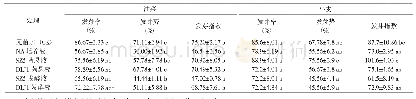 《表1 萌发期SZ5和DLJ1菌剂处理对油菜和小麦种子萌发的影响》
