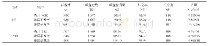 《表1 不同栽培模式对油葵产量构成因素和产量的影响》