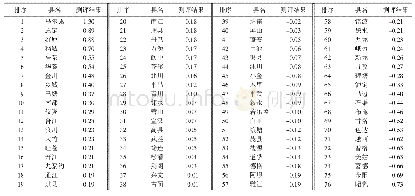 表3 四川省76个贫困县基本公共服务水平测评结果排序