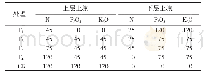 《表1 试验设计的底肥分层施用方式及其各养分施用量》