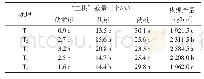 《表4 水分条件对棉花“三桃”数量及皮棉产量的影响》