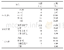 《表1 202位受访者概况》