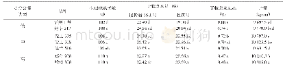 《表2 不同品种玉米子粒脱水相关性状的方差分析》