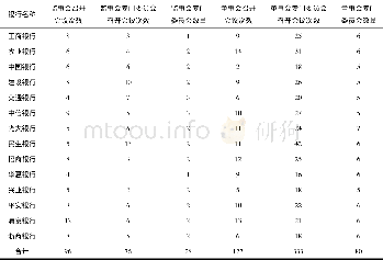 《表1 部分上市银行“两会”履职情况及专门委员会配备概览》