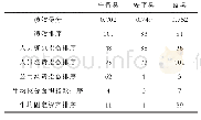 《表5 部分教育资源配置结构不够优化的县》