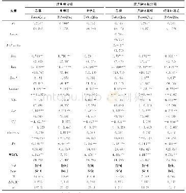 《表6 稳健性检验（二）：外资持股、法律环境对上市公司市值的影响研究》