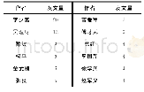 《表1 2006～2019年农村公共文化服务研究发文量4篇及以上的作者》