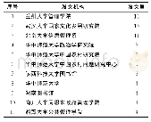 表2 2006～2019年农村公共文化服务研究发文量4篇及以上机构