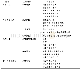 表2 基于平衡计分卡的科技创新平台绩效评估指标