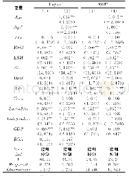 《表5 CEO年龄与薪酬：稳健性检验》