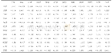 《表2 2015～2018年差分数据的相关性分析》