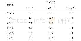 《表3 方法精密度 (n=6)》