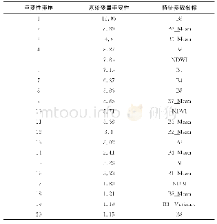 《表6 原始变量重要性排序》