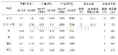 附表：2019年景县水果生产情况统计