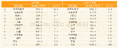 表2 0 1 9—2020年河北省鲜梨主要出口市场