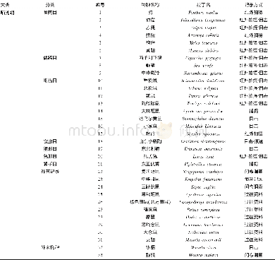 《表1 兽类：利用红外相机技术对小五台山兽类和两栖爬行类动物的研究》