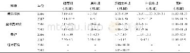 《表3 彩叶树种引种物候期调查》