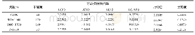 《表5 五岳寨不同海拔的甲虫多样性指数》