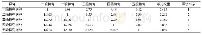 《表4 特有树种二级指标间相互权重 (CI=0.00789&lt;0.1, 符合一致性检验要求)》