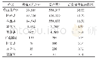 《表3 冀西北产区葡萄种植情况》