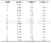 《表2 3种激素不同浓度配比下的生根情况》