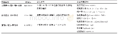 《表3 河北小五台山国家级自然保护区昆虫分布的垂直带谱类型》