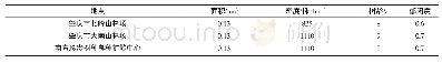 《表1 调查样地概况：粤西地区降香黄檀病虫害发生规律及防控对策》