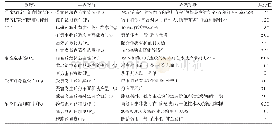 表1 斑点广翅蜡蝉在广东省的风险性分析评判指标赋分值