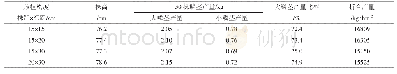 《表4 不同栽植密度对百合产量的影响》