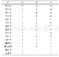 表3 塞罕坝鸟类资源分布统计