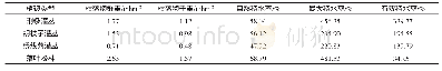 《表3 不同植被类型枯落物层的持水能力》