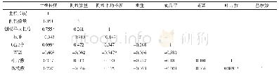 《表5 丛枝白蜡硬枝扦插幼苗8种调查指标间相关分析》