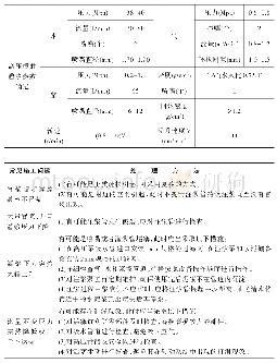 《表3 高喷灌浆施工参数表》