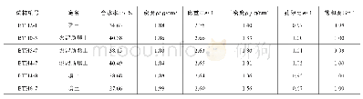 《表1 沧州板堂河综合治理区地基部分土样基本物理性质指标》