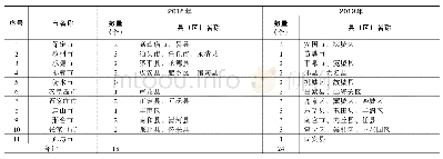 表1 河北省县域节水型社会达标建设工作完成情况汇总表