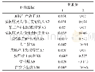 《表8 主成分系数矩阵：商品房价格波动影响因素的计量分析——以安徽省合肥市为例》