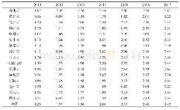 《表2 2011—2017年安徽省乡村振兴发展水平综合评价》