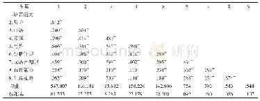表1 主要变量的均值、标准差与相关系数表